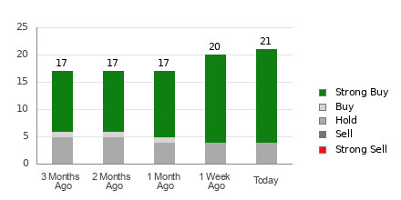 Broker Rating Breakdown Chart for WDC