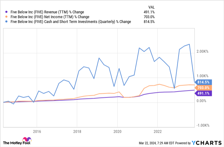 FIVE Revenue (TTM) Chart