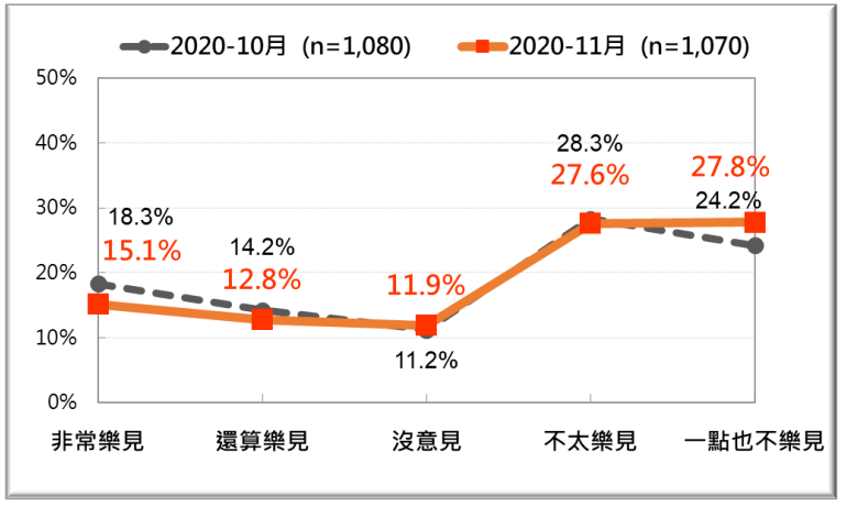 20201123-近兩個月中天電視台換照爭議的民意反應。（台灣民意基金會提供）