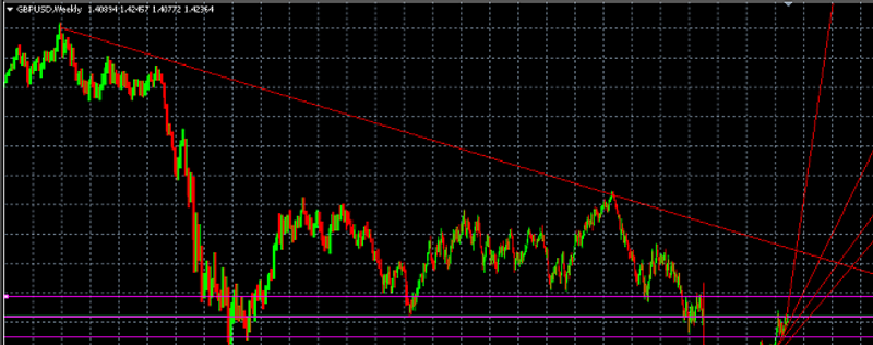 GBP/USD gráfico diario