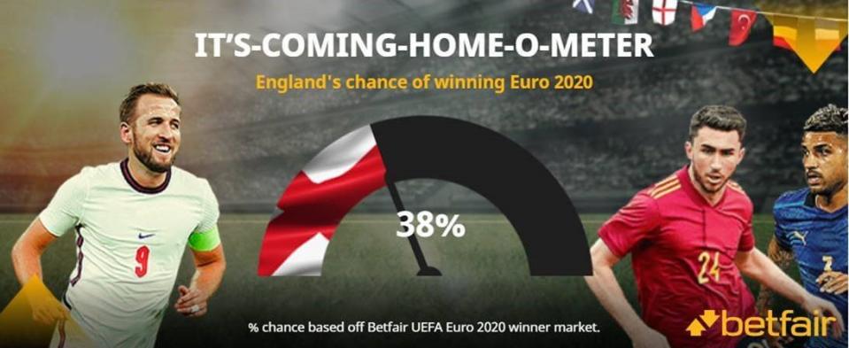 Betfair’s It’s-Coming-Home-O-Meter