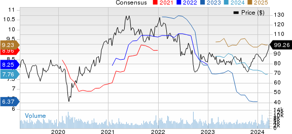 Eastman Chemical Company Price and Consensus