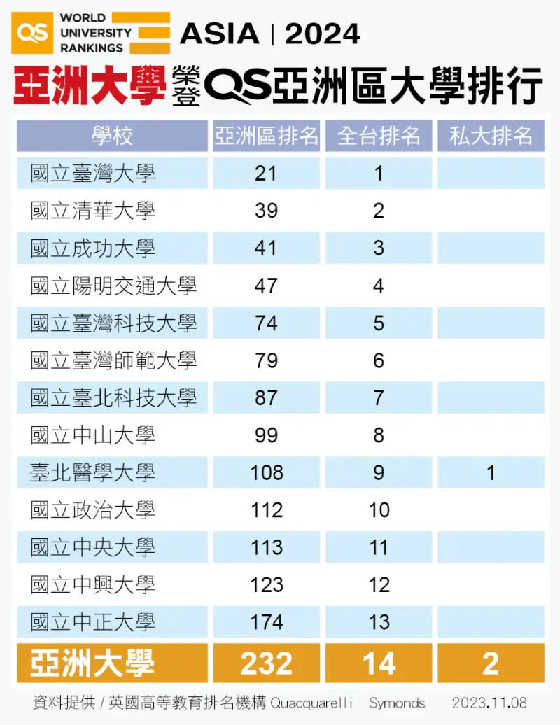 ▲英國QS「2024亞洲最佳大學」排名，亞大名列全台私大第2。（圖／亞洲大學提供）