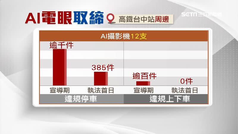 AI攝影機執法首日，違規情形大幅縮減。