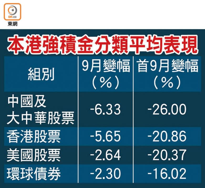 本港強積金分類平均表現