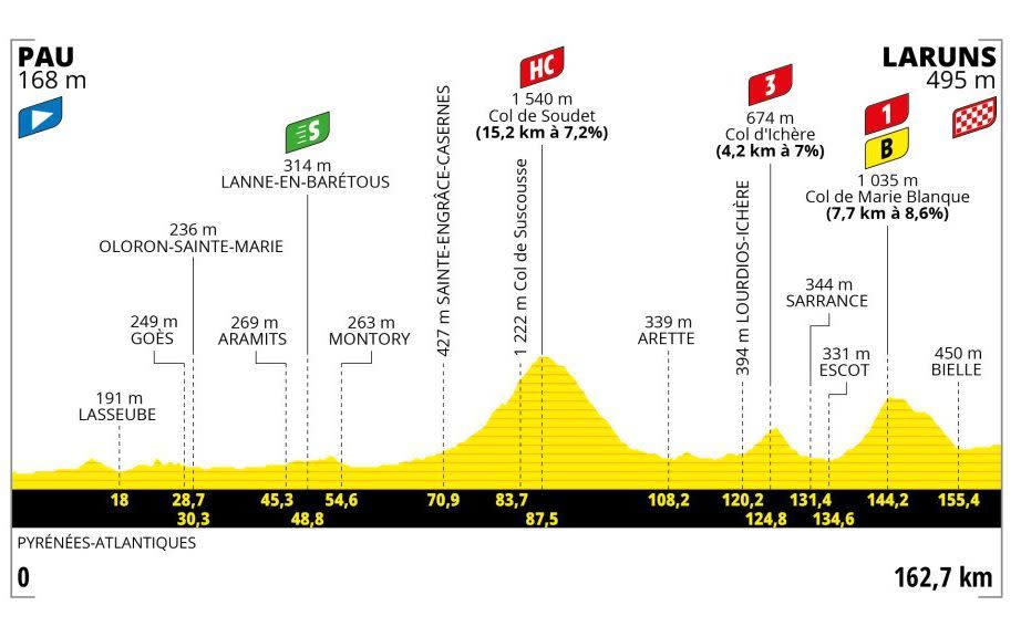 Stage Five Profile- Tour de France 2023 route, teams and how to watch on TV