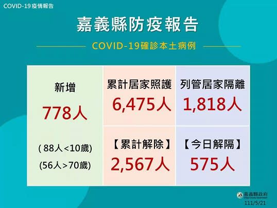 打疫苗疼惜老勢大　嘉縣加碼500元禮券