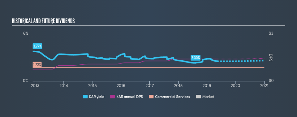 NYSE:KAR Historical Dividend Yield, May 13th 2019