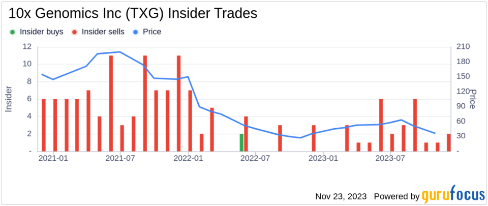 Insider Sell Alert: Chief Commercial Officer James Wilbur Sells Shares of 10x Genomics Inc