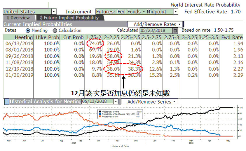 圖二：美國聯邦基金利率基貨顯示聯儲局加息的機會