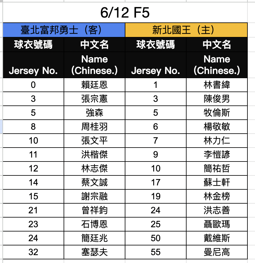 國王與勇士登錄名單。(PLG提供)