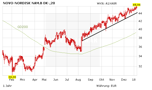 Novo Nordisk nicht zu bremsen, Analysten heben den Daumen