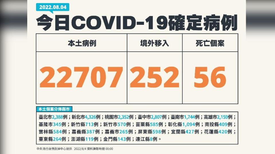 今（4）日新增本土22707例、境外移入252例、56例死亡。（圖／中央流行疫情指揮中心）