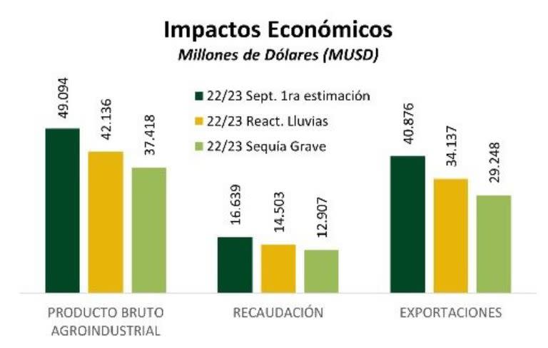 El impacto de la sequía, según la Bolsa de Cereales de Buenos Aires, contra la base prevista en septiembre pasado. En tanto, respecto de 2022, cuando las exportaciones representaron US$43.363 millones, ahora en el peor escenario bajando a US$29.248 millones implicarían una pérdida de US$14.115 millones