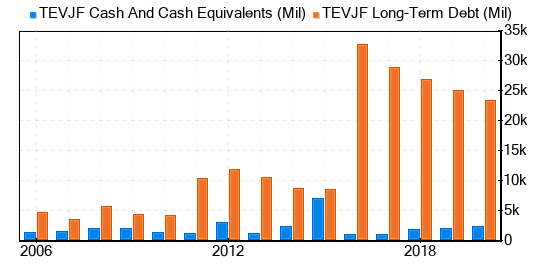 Teva Industries Stock Is Estimated To Be Valued