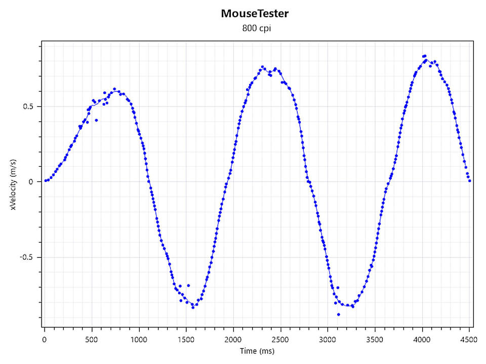 Mouse Tester results for the Razer Viper V3 Pro gaming mouse