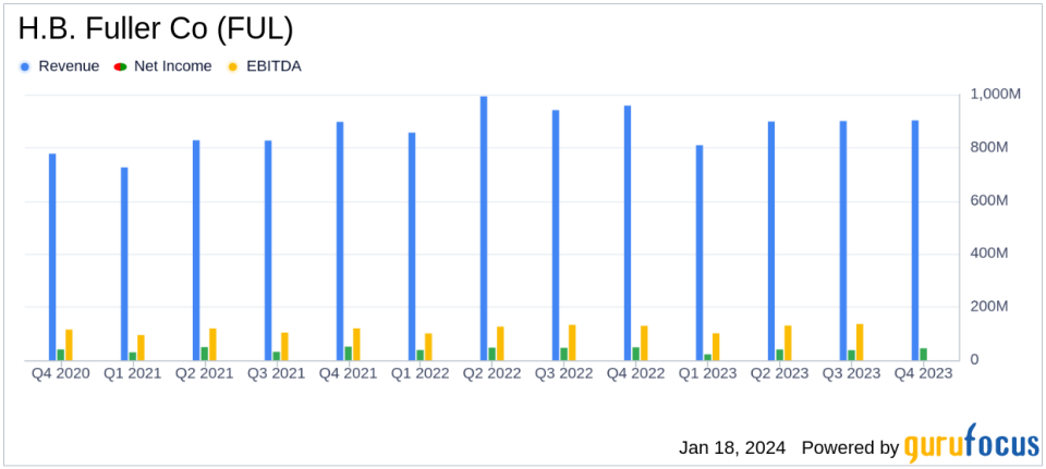 H.B. Fuller Co (FUL) Reports Strong Adjusted EBITDA Growth in Q4 and FY 2023