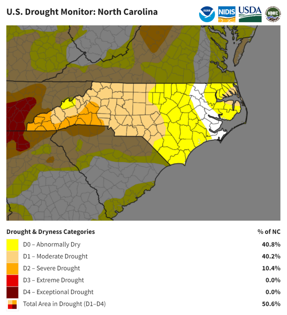 The U.S. Drought Monitor shows that about half of North Carolina is in moderate to severe drought, with only parts or all of about a dozen of 100 counties having received normal rainfall for the year. 