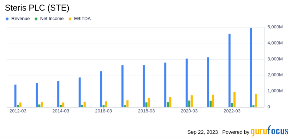 Unveiling the Investment Potential of Steris PLC (STE): A Comprehensive Analysis of Financial Metrics and Market Position