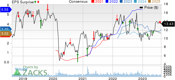 Petroleo Brasileiro S.A.- Petrobras Price, Consensus and EPS Surprise