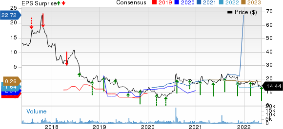 Sohu.com Inc. Price, Consensus and EPS Surprise