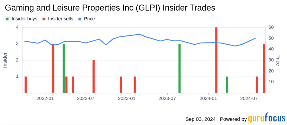 Insider Sale: CFO and Treasurer Desiree Burke Sells Shares of Gaming and Leisure Properties Inc (GLPI)