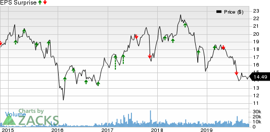 Extended Stay America, Inc. Price and EPS Surprise