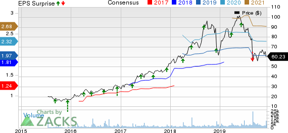 Ollie's Bargain Outlet Holdings, Inc. Price, Consensus and EPS Surprise