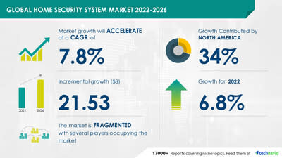 Residence Safety System Market measurement to develop by USD 21.53 billion from 2021 to 2026|The expansion of DIY house safety methods is to drive the market growth- Technavio