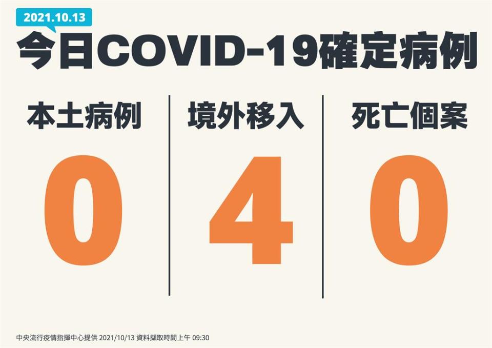 快新聞／本土今再「+0」！　境外移入新增4例、無死亡個案