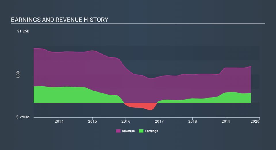 OB:TGS Income Statement, January 15th 2020