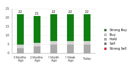 Broker Rating Breakdown Chart for PLD