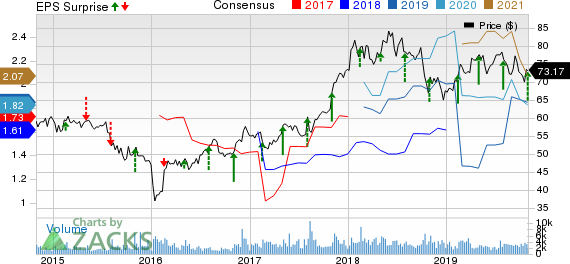 Hyatt Hotels Corporation Price, Consensus and EPS Surprise