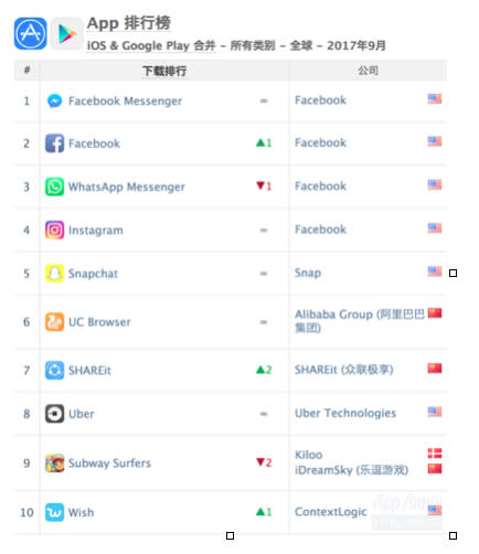 9月中國iOS下載量榜單：微信、騰訊視頻、王者榮耀包攬前三，拚多多上升5位﻿