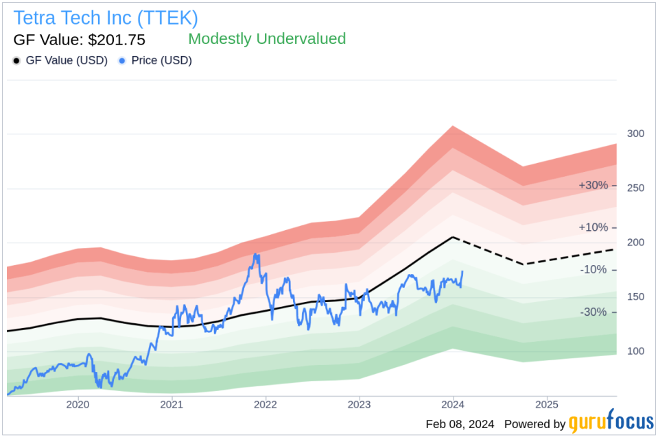 Director J Thompson Sells 8,400 Shares of Tetra Tech Inc (TTEK)