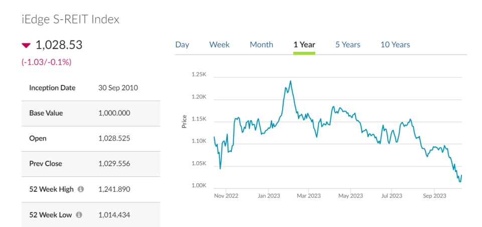 reit performance 2022