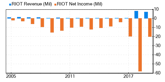 Riot Blockchain Stock Is Believed To Be Significantly Overvalued