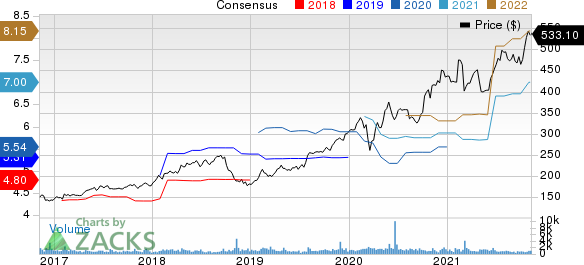 Tyler Technologies, Inc. Price and Consensus