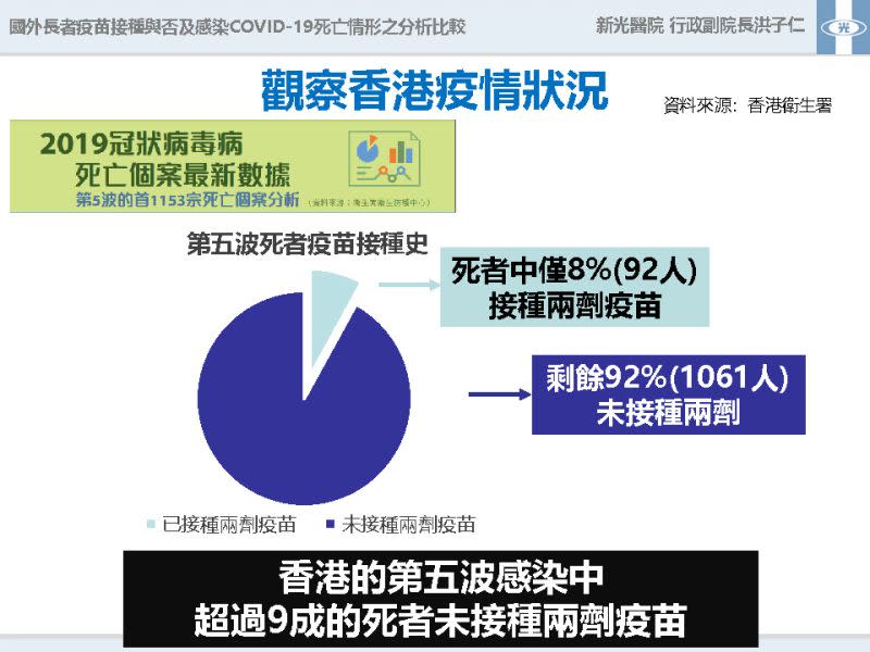 ▲洪子仁以香港第五波疫情，有無接種疫苗的死亡率，給台灣做參考，並呼籲長者們盡速施打疫苗。（圖／CDC提供）