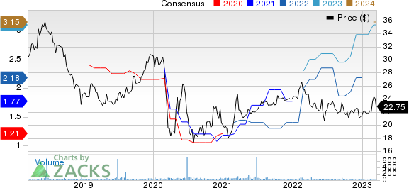 CB Financial Services, Inc. Price and Consensus