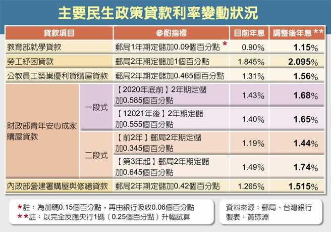 主要民生政策貸款利率變動狀況。（圖／黃琮淵製）