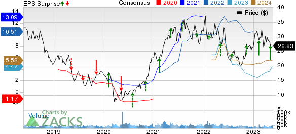 ArcelorMittal Price, Consensus and EPS Surprise