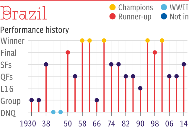 World Cup record: Brazil