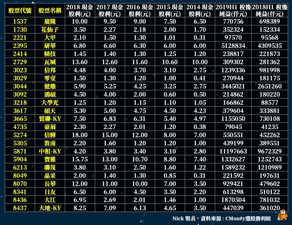 資料來源：CMoney選股勝利組