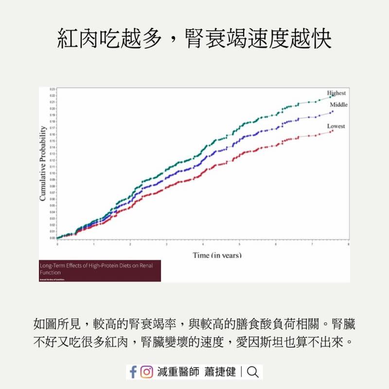 ▲較高的腎衰竭率與較高的膳食酸負荷相關。（圖／臉書粉專「減重醫師 蕭捷健」提供）