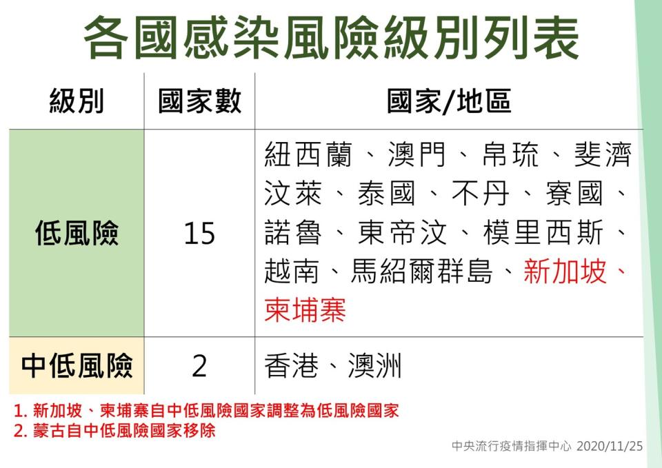 最新各國感染風險級別列表。   圖：中央流行疫情指揮中心／提供