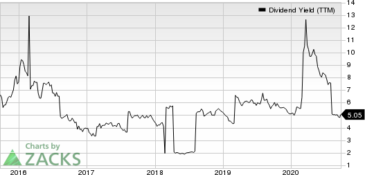 Rio Tinto PLC Dividend Yield (TTM)