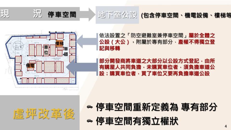 為了減少不必要的公共設施和虛坪，內政部長林右昌29日宣布虛坪改革方案，未來公設比可以降低至25％～30％。圖／內政部截圖