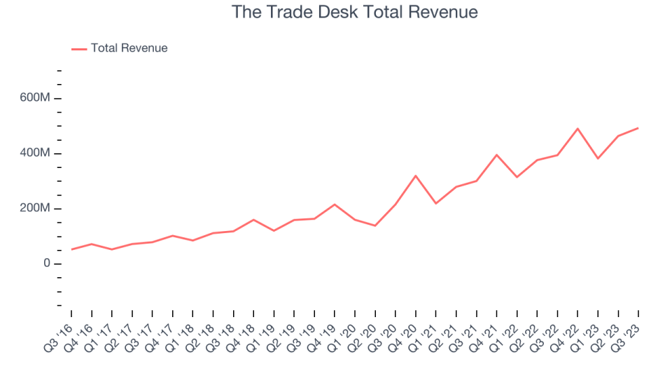 The Trade Desk Total Revenue