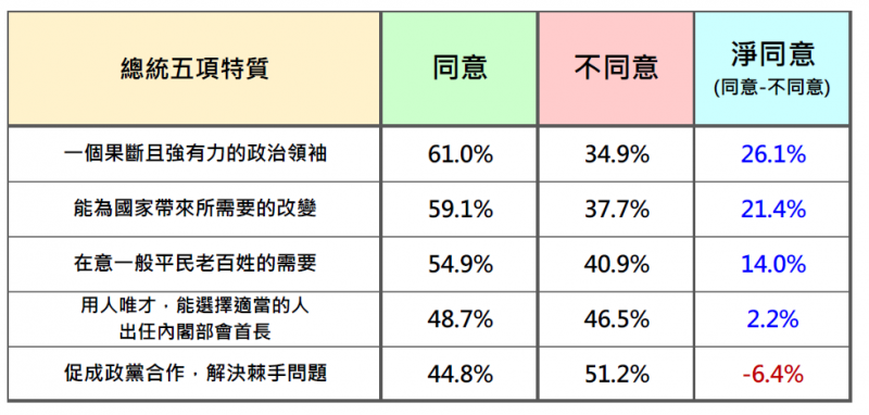 20200125-台灣民意基金會民調：台灣人眼中的蔡英文總統（2021年1月）。（台灣民意基金會提供）